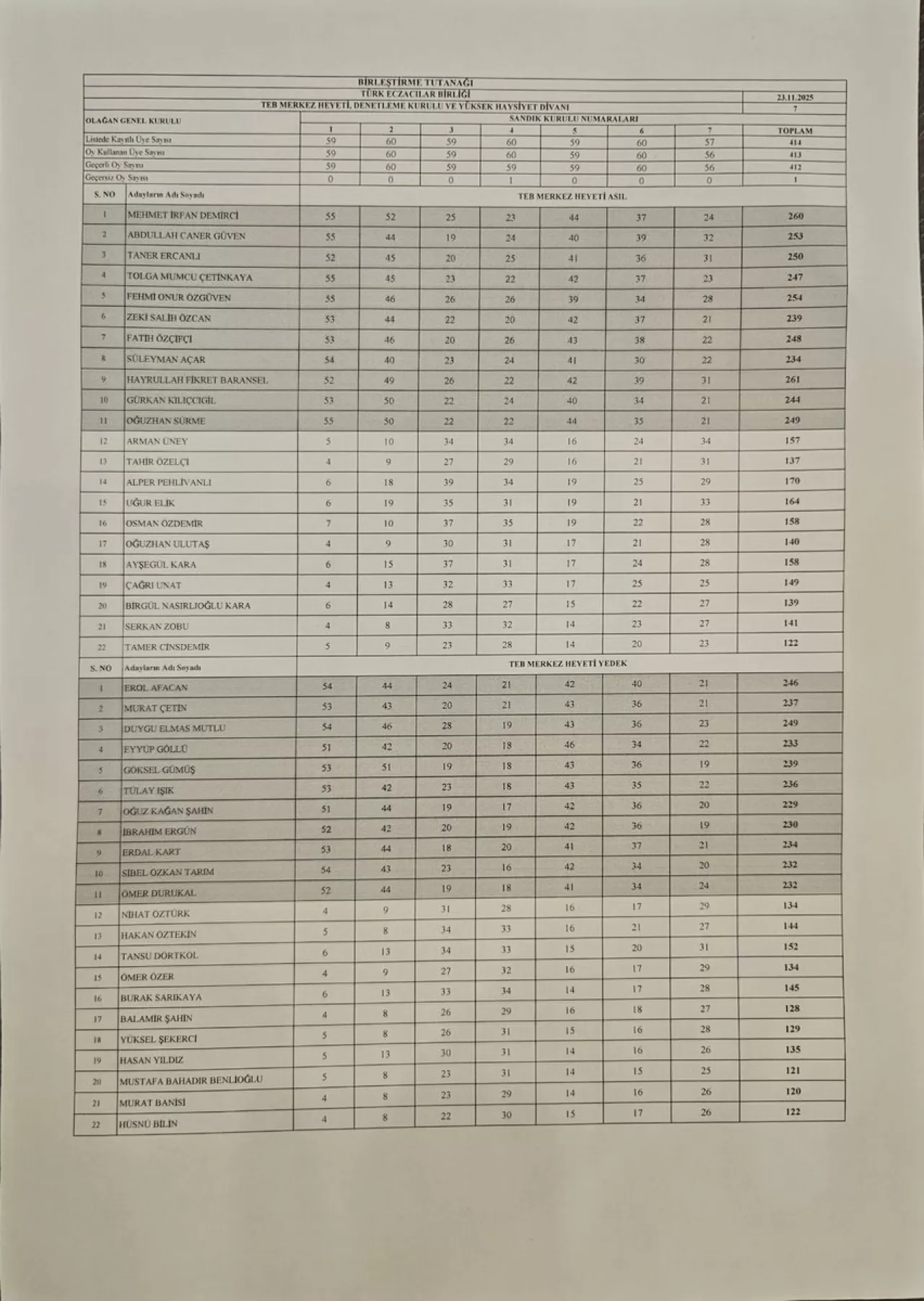 Türk Eczacıları Birliği 45. Olağan Büyük Kongresi Ankara'da Gerçekleşti