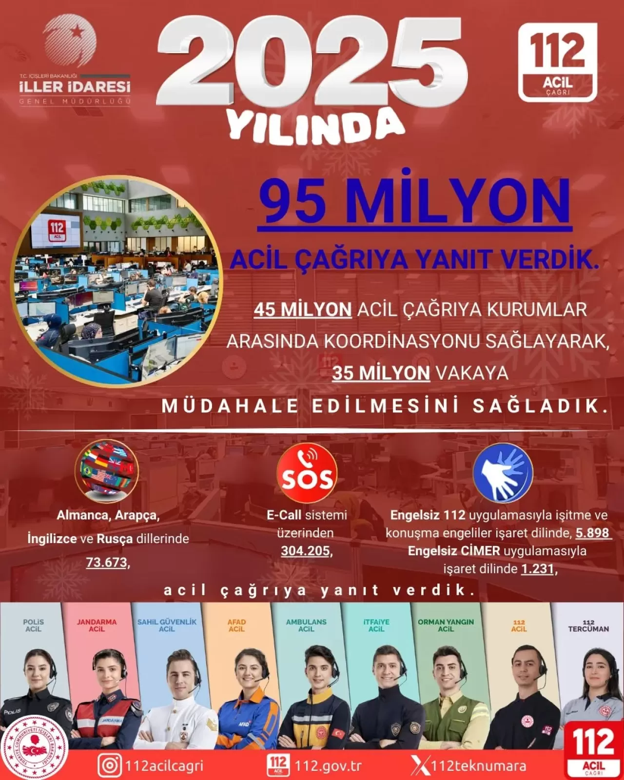 Kastamonu 112 Acil Çağrı Merkezi, 9.5 Milyon Çağrıya Yanıt Verdi