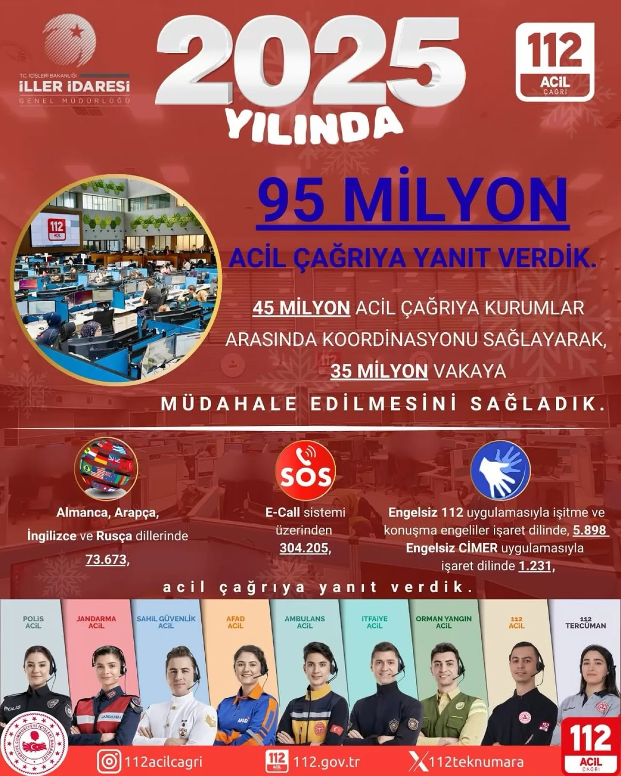 Erzincan 112 Acil Çağrı Merkezi, 9.5 Milyon Çağrı ve 3.5 Milyon Vakaya Müdahale Etti