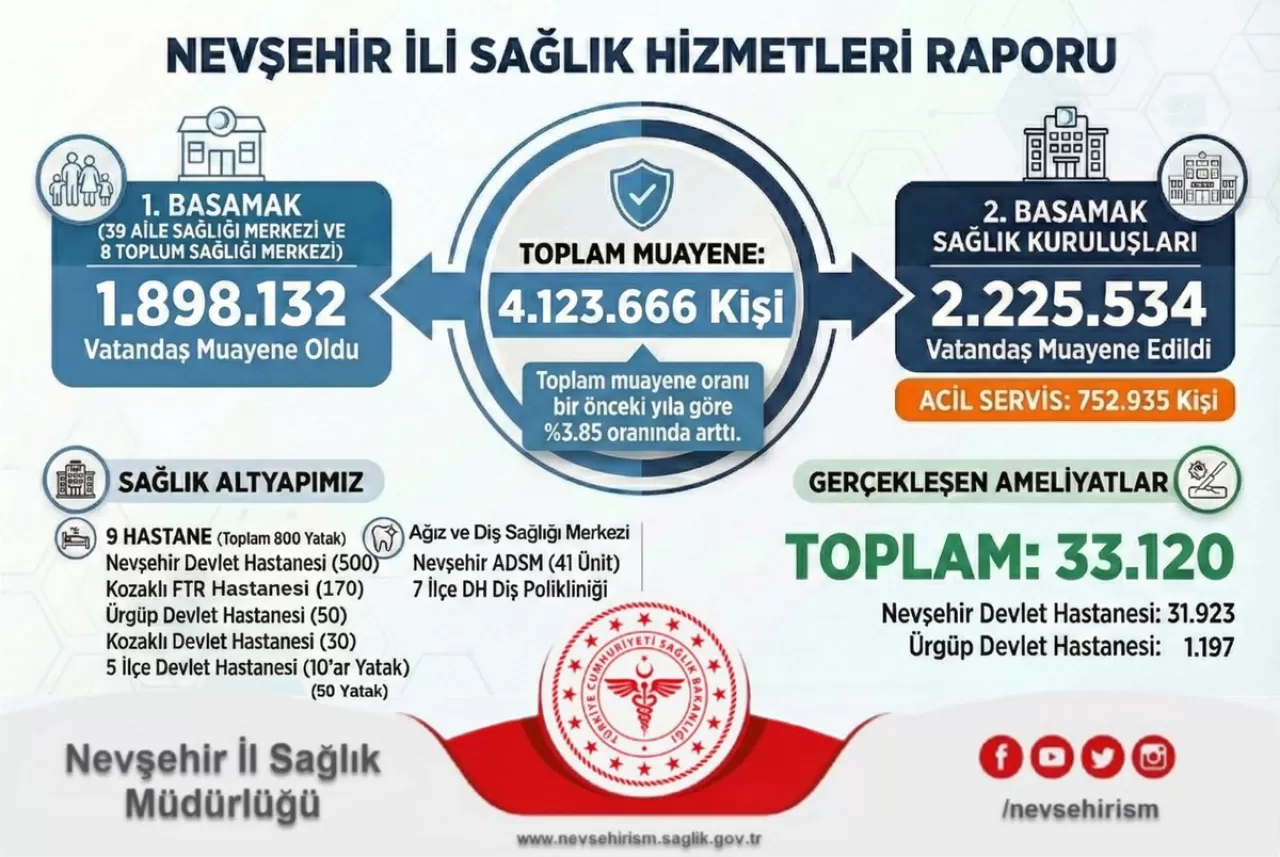 Nevşehir'de Sağlık Hizmetlerinde Rekor Rakam: 4 Milyonun Üzerinde Muayene
