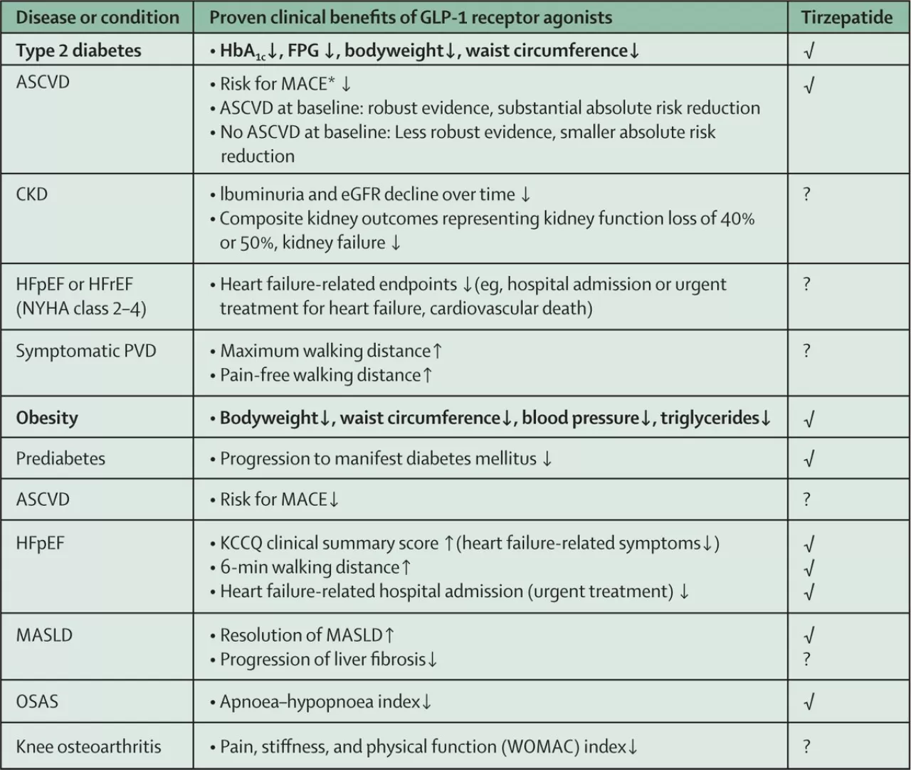 Yeni Nesil İnkretin Tabanlı İlaçlar: Diyabet Tedavisinde Çığır Açan Gelişmeler