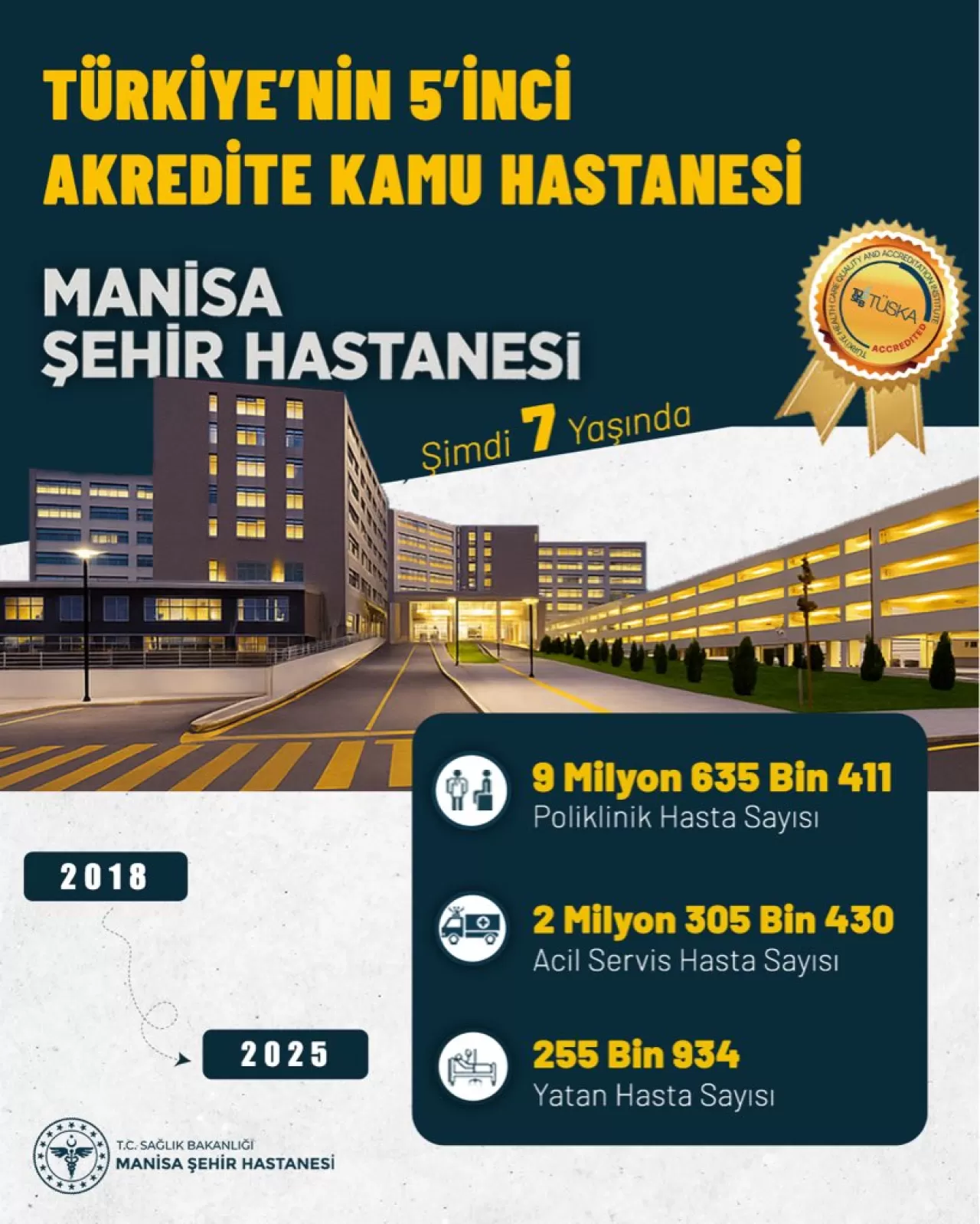 Manisa Şehir Hastanesi 7 Yıldır Milyonlarca Hastaya Güvenle Hizmet Veriyor